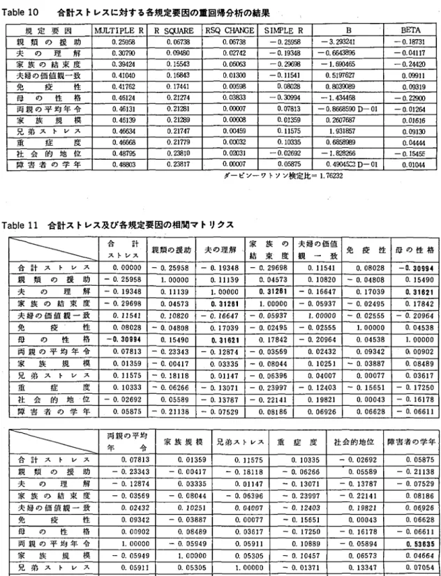 Tabl elO 合計ス トレスに対する各規定要因の重回帰分析の結果