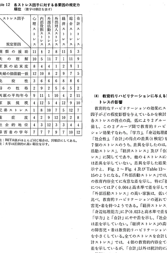 TabJ e1 2 各ス トレス因子に対する各要因の規定力 順位 ( 数字 は順位を表す) ス トレス田子規定要因 心 内 外 外 経 総 }LR理那役那活那対演AFj計ス割動人ス ス スト ス ス ス ト ト トレレトレトレ レ レ レトス ス ス ス ス ス ス 親 炉 の 援 助 l l 1 2 8 l l 5 3 夫 の 理 解 1 0 5 l l 7 1 l l 9 家 族 の 結 束 度 8 4 4 1 2 1 1 夫婦の価値観一致 1 2 1 0 8 2 9 7 5 免 疫 性 3 6 6 6