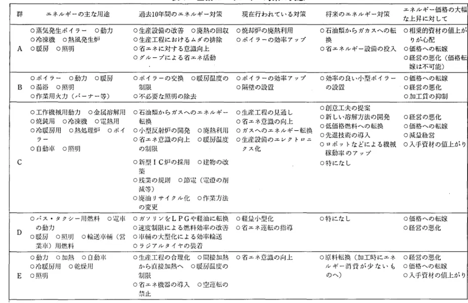 表 4 企業のエネルギー対策の実態 群 エネルギ‑の主 な用途 過去 1 0 年間のエネルギ十職 現在行われ ている対策 将来のエネルギー対策 芸三芸芸 : ' 諾 警 の大幅 ○蒸気発生 ボイラー ○動力 ○生産設備の改善 ○廃熱の回収 ○焼却炉の廃熱利用 ○石油株か らガカスへの転 ○相乗的資材 の値上 が ○冷凍機 ○熱風発生炉 ○生産工程 におけるムダの排除 ○ボイラーの効率 ア ップ 換 りが心配 A ○暖房 ○照明 ○省エネに対す る意識向上 ○省エネルギー設備の投入 ○価格への転嫁 ○グルーブ
