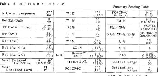Tabl e 2 母 子 の ス コ ア ー の ま と め