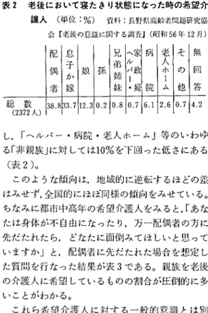 表 2 老後において寝たきり状態になった時の希望介 護 人 ( 単位 :%) 那 t:長野, L F . J < 高齢者問題研究協 会 F 老後の意識 に関す る調剤 ( 昭和 5 6 年 1 2 月) し , ｢‑ルパ ー ･病院 ･老人 ホーム｣等 のいわゆ る｢ 非親族｣に対 しては1 0%を下回った低 さにある ( 表 2 ) 0 このよ うな傾 向は,地域的に逆転す るほ どの差 はみせず,全国的 にほぼ同様の傾向をみせている｡ ちなみに都市中高年の希望介護人をみ ると,｢あな たは身体が不