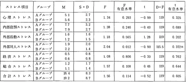 Tabl elO Fi g. 2 の検定結果 ス ト レス 項 目 グル ー プ M S .D F 有 意 水 準F I D.F 有 意 水 準t 心 理 ス ト レ ス AB グル ー プ グルー プ 55 