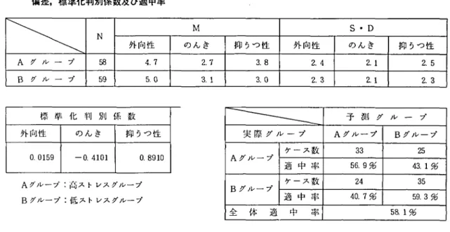 Tabl e 1 6 性格特性 によ る内部役 割 ス トレスの判別分析 .A,B グル ー プの人数,平均値 ,標 準 偏 差,標 準化判別係 数及び適 中率 N M S .D 外 向性 の ん き 抑 うつ 性 外 向性 の ん き 抑 うつ性 A グ ル ー プ 5 8 4.7 2 