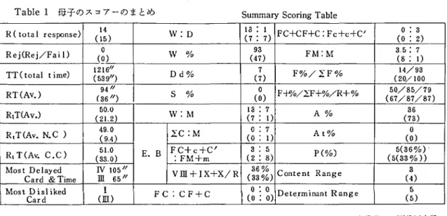 Tabl e l 母子のスコア‑のまとめ summar yscor ingTabl e