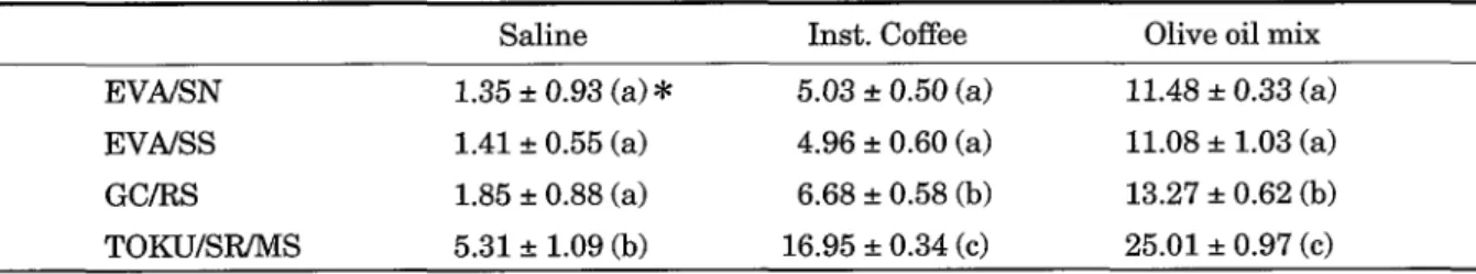 Table 3：Mean and standard deViation of color change（巫）after 2 weeks