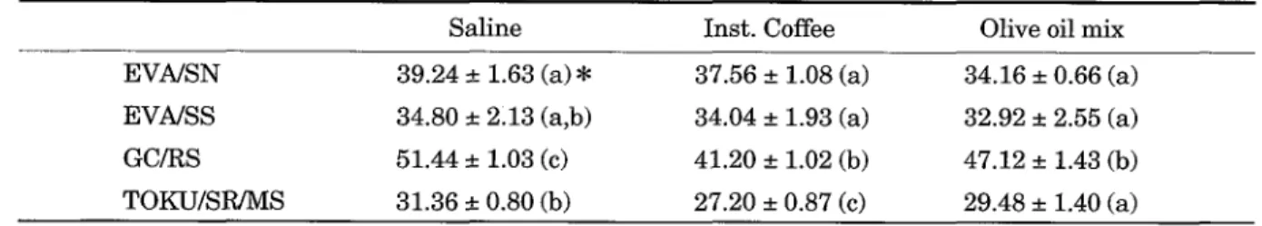 Table 8：Mean and standard deViation of Shore−A hardness after 2 weeks