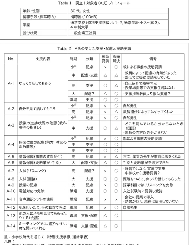 Table 1　調査１対象者（A氏）プロフィール Table 2　A氏の受けた支援・配慮と援助要請 註：小学校時代を通じて（特別支援学級, 通常学級） 凡例： 　・支援と配慮について、援助要請があるものを支援、ないものを配慮と分類した
