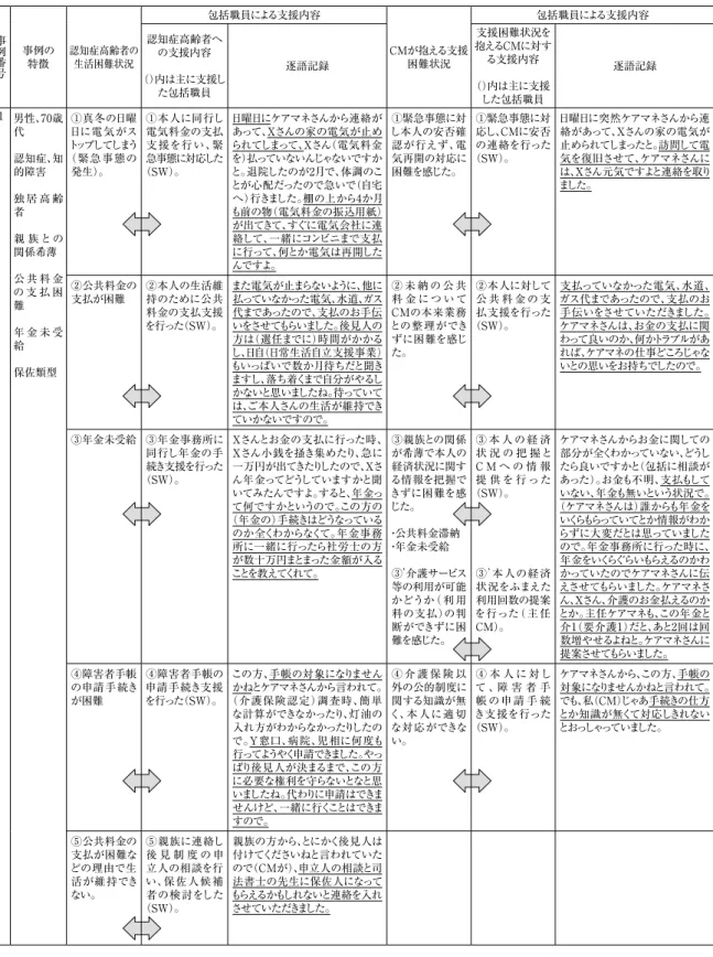 表 2　分析結果一覧 事例番号 事例の 特徴 認知症高齢者の生活困難状況 包括職員による支援内容 CMが抱える支援困難状況 包括職員による支援内容 支援困難状況の発生要因 CMの認知症高齢者への支援・対応、ケアマネジメント等への影響 逐語記録認知症高齢者への支援内容 （）内は主に支援し た包括職員 逐語記録 支援困難状況を 抱えるCMに対する支援内容（）内は主に支援 した包括職員 逐語記録 1 男性、70歳 代 認知症、知 的障害 独 居 高 齢 者 親 族 との 関係希薄 公 共 料 金 の 支 払 困 
