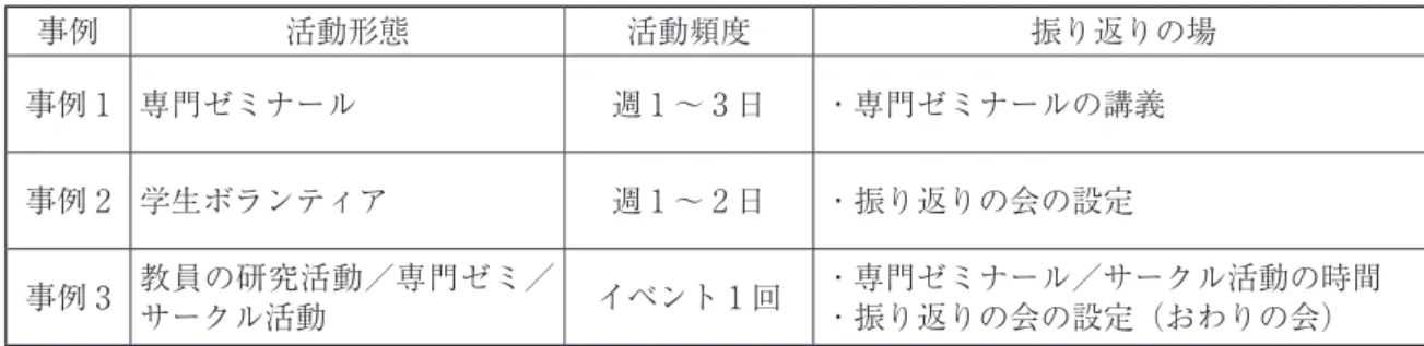 Table 2　検討事例の概要 事例 活動形態 活動頻度 振り返りの場 事例 1 専門ゼミナール 週 1 ～ 3 日 ・専門ゼミナールの講義 事例 2 学生ボランティア 週 1 ～ 2 日 ・振り返りの会の設定 事例 3 教員の研究活動／専門ゼミ／ サークル活動 イベント 1 回 ・専門ゼミナール／サークル活動の時間・振り返りの会の設定（おわりの会） 実際の授業に触れていく中で、視点の拡大等に繋 がる事へ、より実践的な学びへの展開も期待でき る（山浦・丹野，2019）。山浦・丹野（2019）は、 2017 