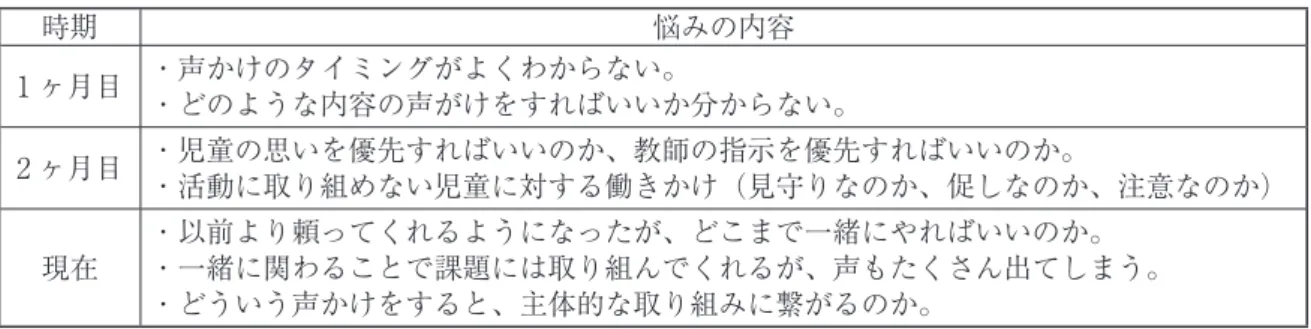 Table 7　学生の振り返り（事例 2） 時期 悩みの内容 1 ヶ月目 ・声かけのタイミングがよくわからない。 ・どのような内容の声がけをすればいいか分からない。 2 ヶ月目 ・児童の思いを優先すればいいのか、教師の指示を優先すればいいのか。 ・活動に取り組めない児童に対する働きかけ（見守りなのか、促しなのか、注意なのか） 現在 ・以前より頼ってくれるようになったが、どこまで一緒にやればいいのか。 ・一緒に関わることで課題には取り組んでくれるが、声もたくさん出てしまう。 ・どういう声かけをすると、主体的な