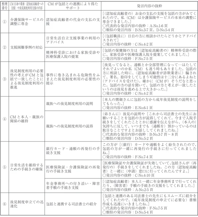 表 2　認知症高齢者の後見制度利用における CM と包括との連携による支援の内実 整理 番号 CM 自身の業務（認知症高齢者への支援）や後見制度利用支援の内容 CM が包括との連携により得たサポート 発言内容の抜粋 ① 介護保険サービスの 調整に専念 認知症高齢者の代金の支払の支援 ［（認知症高齢者の）お金の支払の支援を包括の方がみてくれたので、私（CM）は介護保険サービスの本来の調整に専念できました。］ ○代表的な発言内容の抜粋：A-No.1-6 頁 ○類似の発言内容：B-No.3-7 頁、D-No.5-