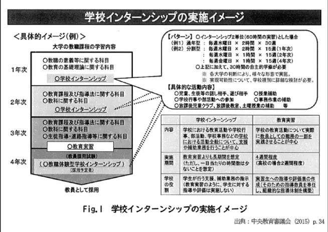 Fig. 1 のイメージ図を用いて学校インターンシッ プの位置づけが説明されており、今後、学校イン ターンシップを含む「学校体験活動」が必修化さ れる可能性もあるであろう。  の状況に体験内容が大きく依存する」 （小野・山田,  2017）、「学びの往還性」 （酒井, 2016）等の課題が 指摘されている。 　このような、学校インターンシップが抱える課 題に対して、今津（2016）は、学校ボランティア と学校インターンシップあるいは教育実習をつ なぐ役割として、サービス・ラーニングを位置づ けることを提言し
