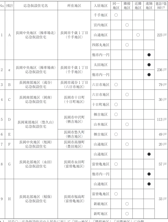 表 1　応急仮設住宅の設置と被災者の入居地区（筆者作成） No. 分類記号 応急仮設住宅名 所在地区 入居地区 同一 地区 隣接地区 近隣地区 遠隔地区 建設戸数840 戸 1 A 長岡中央地区（操車場北） 応急仮設住宅 長岡市千歳 1 丁目（千手地区） 千手地区 ○ 223 戸宮内地区○山通地区○ 四郎丸地区 ○ 他市内一円 ● 2 α 長岡中央地区（操車場南） 応急仮設住宅 長岡市千歳 1 丁目（千手地区） 太田地区 ● 236 戸 他市内一円 ● 3 B 長岡南部地区（滝谷） 応急仮設住宅 長岡市滝谷