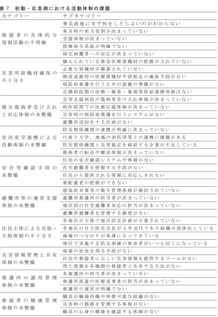 表  初 動 ・ 応 急 期 に お け る 活 動 体 制 構 築 に 向 け た 今 後 の 希 望  カ テ ゴ リ ー サ ブ カ テ ゴ リ ー 被 災 傷 病 者 受 け 入 れ と 対 応 体 制 の 構 築 災 害 時 の 傷 病 者 受 け 入 れ 体 制 を 検 討 し た い病 院 前 救 護 を 行 う 体 制 を 整 備 し た い 地 域 内 の 病 医 院 と 連 携 し て 対 応 で き れ ば よ い 災 害 支 援 病 院 に 医 療 者 が 参 集 し 協 力 す る
