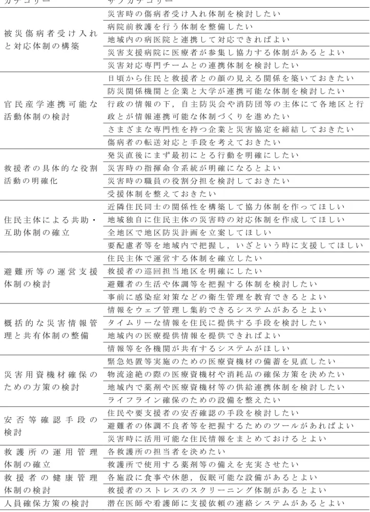 表  初 動 ・ 応 急 期 に お け る 活 動 体 制 構 築 に 向 け た 今 後 の 希 望  カ テ ゴ リ ー サ ブ カ テ ゴ リ ー 被 災 傷 病 者 受 け 入 れ と 対 応 体 制 の 構 築 災 害 時 の 傷 病 者 受 け 入 れ 体 制 を 検 討 し た い病 院 前 救 護 を 行 う 体 制 を 整 備 し た い 地 域 内 の 病 医 院 と 連 携 し て 対 応 で き れ ば よ い 災 害 支 援 病 院 に 医 療 者 が 参 集 し 協 力 す る
