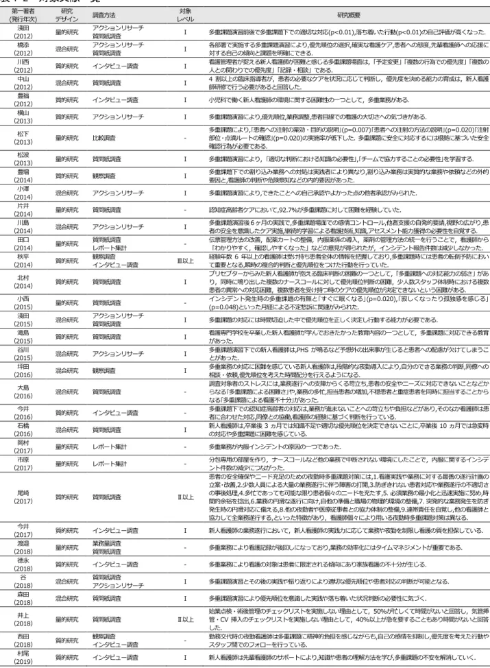 表 2  多重課題の関連要因  関連要因  第一著者(発表年次)  個人要因  多重課題下では普段実施できるケアを実施できない者がいる．  別府（2007）  多重課題下においても態度や言葉遣い，適切な優先順位の選択を行うことができる者がいる．  高木（2008）  業務の中断には自らの判断による中断がある．  関（2010）  レベルⅠの看護師のリスク知覚能力はレベルⅢ以上の看護師より低い傾向にある．  南（2012）  割り込み状況への対処行動は実践者により異なり，割り込み要因には看護師の判断や危険察知