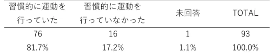 表 6 過去の運動習慣  表 7 過去の運動頻度  表 8 運動の目的  表 9 運動の場  (2) 運動の必要性について    「あなたの今の生活に運動習慣は必要だと思いますか」という質問に対し「必要だと思う」と答え た学生は 88 名（94.6%） ， 「必要ないと思う」と答えた学生は 1 名（1.1%） ， 「よくわからない」と答え た学生は 4 名（4.3%）であった（表 10） 。    「これからの生活に運動を取り入れていこうと思いますか」という質問に対しては， 「取り入れたい と思う」と回答し