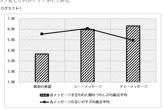 表 A をグラフ化したのがグラフ A—1 である。  〇グラフ A—1    表 A に示した結果の有意差について、Wilcoxon の順位和検定を行った （以下同様に、平均値の有意差は 同検定によって求めている ）。各メッセージを言われた際のうれしさの総合平均では、3 種類のメッセー ジの内、考えられる 2 つのメッセージの組み合わせにおいて全ての組で、即ち、 「事実の承認―ユー・ メッセージ」「事実の承認―アイ・メッセージ」「ユー・メッセージ―アイ・メッセージ」間でそれぞ れの差が有意水準 1%で有意で