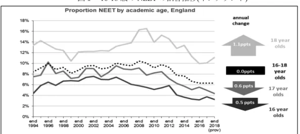 Table 5a:  Participation of 16-18 year olds in education and training, England, 1994 onwards 1