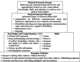 図 1 Deardorff Pyramid Model of Intercultural Competence