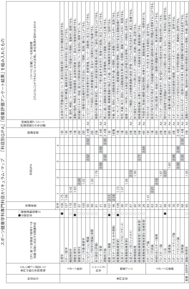 図 3　カリキュラム・マップ（概要図）各分野の授業科目が学年順に並んでおり、「科目 GPA」の値も記されているスポーツ健康学科専門科目カリキュラム・マップ　「科目別ＧＰＡ」「授業評価アンケート結果」を組み⼊れたもの科目区分ＣＰに基づく設定した専門分野の学問領域ＣＰに基づく各領域で修得すべき知識・技能に対応する開講科目　　　　○健康運動指導士　　　　●必修科目受講者数科目ＧＰＡ開講時期授業評価アンケート評価指数の分布位置シラバスに記載している到達目標どのようなことができるようになれば合格し、単位取得が認められ