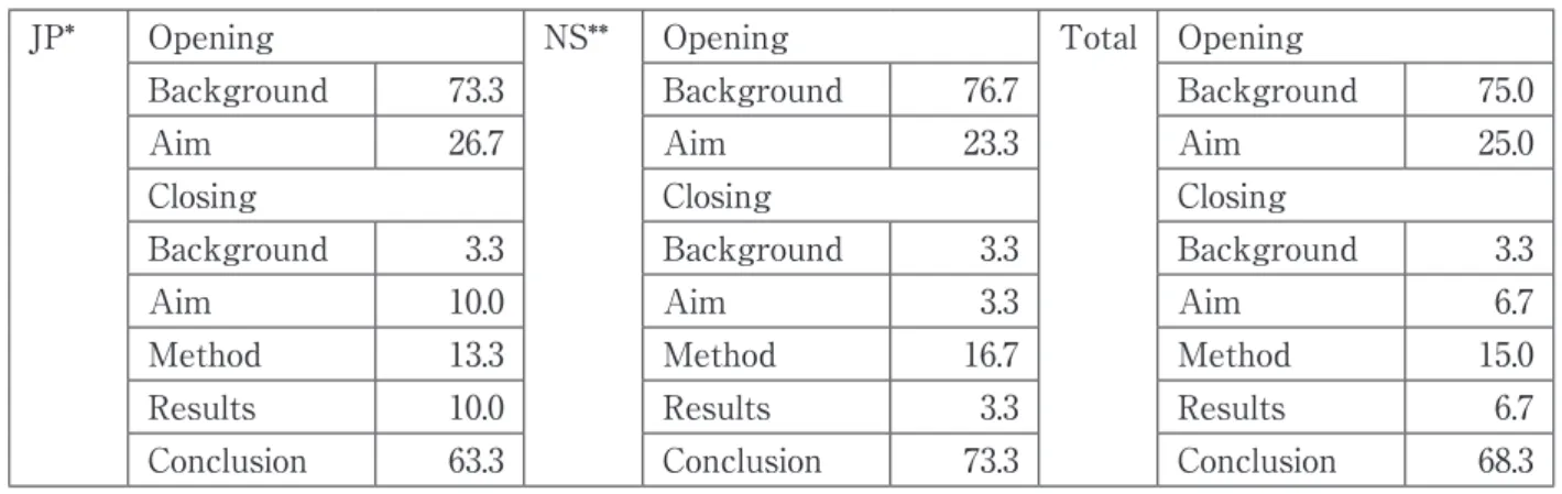 Table 3. Distribution of moves in the opening and closing sections (%)