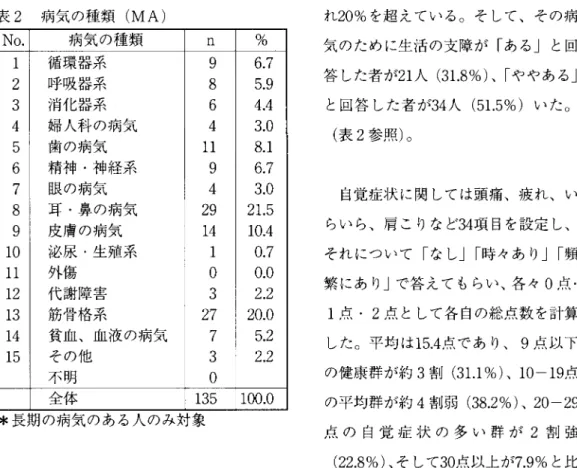 表 2 病気の種類 ( MA) No . 病気 の種類 n % 1 循環器系 9 6. 7 2 呼吸器系 8 5. 9 3 消化器系 . 6 4 . 4 4 婦人科の病気 4 3