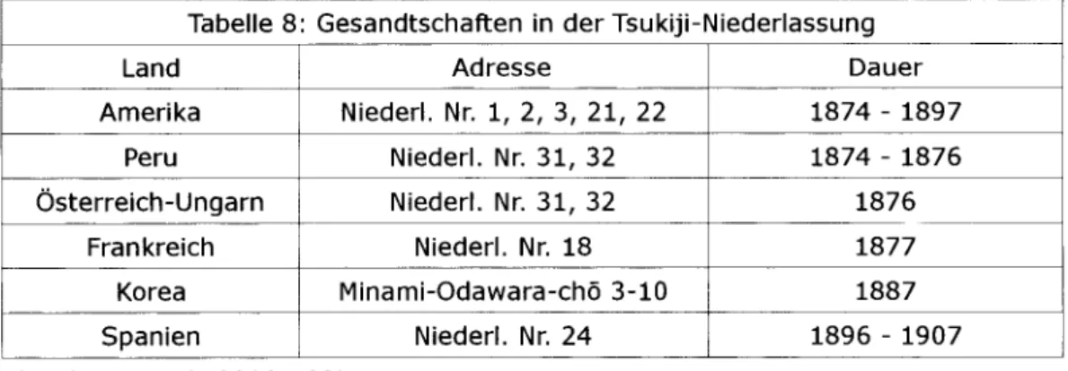 Tabelle 8: Gesandtschaften in der Tsukiji-Niederlassung