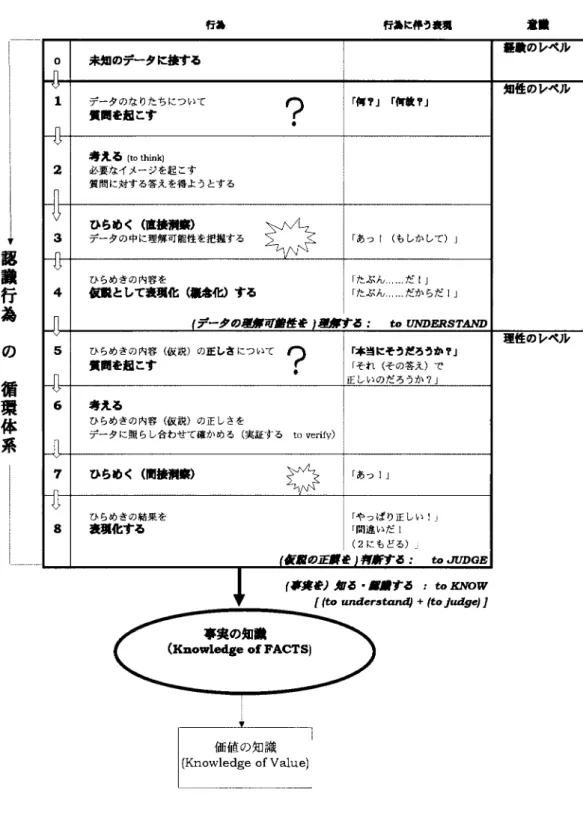 図 1 Loner gan の認識理論による ｢ 認識構造 ｣