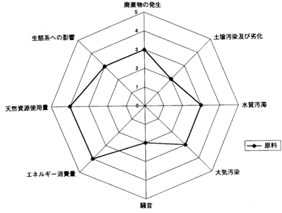 図 7. 2 :各イベ ン トリにおける廃棄物発生評価