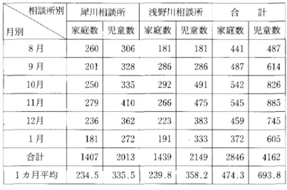 表 1 6 各月訪問家庭数及び訪問児数 相 談 所 別月別 犀川相談所 浅野川相談所 合 計 8 月 2 60 306 1 81 1 81 441 487 9 月 2 01 328 286 2 86 487 61 4 1 0 月 250 335 292 4 91 542 826 1 1 月 27 9 41 0 266 47 5 545 8 85 1 2 月 236 362 223 383 459 745 1 月 1 81 27 2 1 91 ‑333 372 6 ( ) 5 合計 1 407 2 01 3 