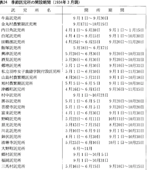 表 2 4 季節託児所の開設期間 ( 1 9 3 4 年 3 月調) 託 児 所 名 牛島託児所 金丸村農繁期託児所 内 目角託児所 自尾託児所 田鶴潰託児所 飯塚託児所 興津託児所 酒見託児所 徹地託児所 私立羽咋女子裁縫学院付設託児所 山島村農繁期託児所 旭村農繁期託児所 津幡町託児所 村 中託児所 郡谷託児所 菩提寺託児所 富来託児所 野崎託児所 慈光託児所 川北託児所 鉢伏託児所 清琳寺託児所 大野町託児所 郷村託児所 福 岡託児所 三馬村託児所 開 所 期 間9月1日へ 9月30日9月17日′‑1