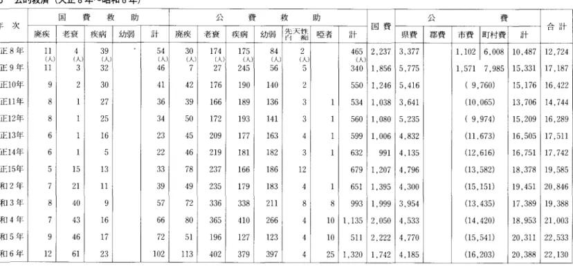 表 5 公的救済 ( 大正 8 年 〜 昭 和 6 年 ) 年 次 国 費 救 助 公 費 救 助 国 費 公 費 合 計 廃疾 老衰 疾病 幼弱 計 廃疾 老衰 疾病 幼弱 先 天 性r'1 叫 】 唖者 計 県費 郡費 市費 l 町村費 計 大正 8 年 l( 人)l ( 4 人) 39(人 54( 人) 30(人 174 1 75 84 2 1 465 2, 237 3, 377 1, 1 0216, 008 1 0, 487 1 2, 7 24大正9年ll332)467)27(人)245(人)56(