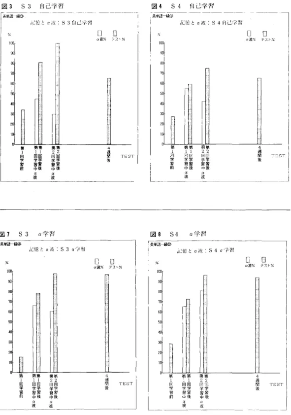 図 3 S3 自己学 習 ､覧川 一 英r . た語荘子 1 1 ‑ I に J, ･ け る記 憶 とり IL k ' hJ T I L αJ J k′図4S4日E l学 習 図 7 S3 α 学 習 63図8S40学 習