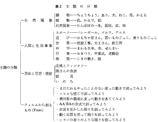 表 2 主 題 の 分 塀 ‑ 自 然 現 象 一芸術 と思想 ･感情 ーフォルムから創る もの( For m)主題の分類 動 物‑ ちょうちょう,あ り,犬,ねこ,局,かえる植物‑ 花,かえで,松自然現象‑ たんばばの一生,霜柱,雷,雨ツ‑ バレーボール,ゴルフ,テニス び‑ おもちゃ屋さん,買いものごっこ,乗 りものごっこ莱‑ 建設工事,大工 さん,鉄工所学‑まわる水車,衣,ぜんまい辛‑ おまつ り,卒業式,運動会質‑こまの動き,鏡北風 とファンタジー熊さんの食欲歓喜い の ち･まだだれもやったことのな