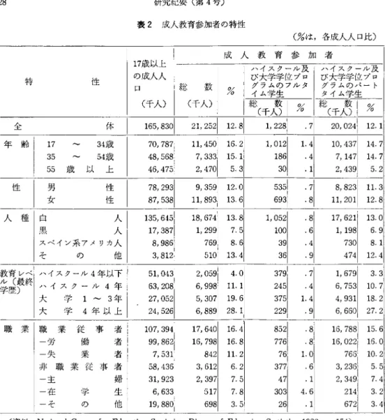 表 2 成人教育参加者の特性