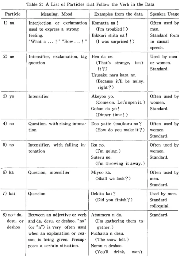 Table 2: A List of Particles that Follow the Verb in the Data Particle 1) na 2) ne 3) yo 4) no 5) no Meaning, MoodInterjectionor exclamationused to express a strongfeeling.