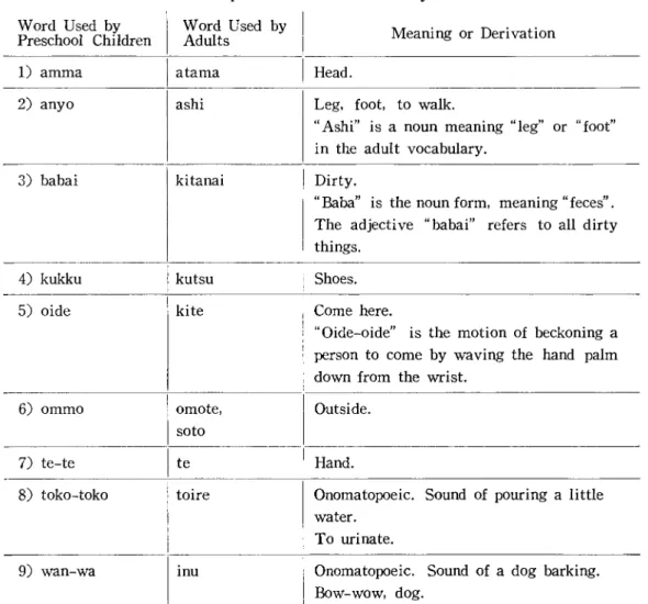 Table 4: Examples of Infantile Vocabulary in the Data Word Used by I Word Used by