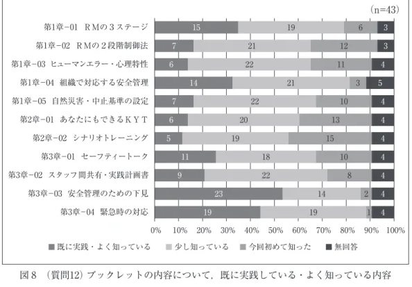 図 8　（質問12）ブックレットの内容について，既に実践している・よく知っている内容1923911567146715191422181920222122211912810151310311126444444454330% 10% 20% 30% 40% 50% 60% 70% 80% 90% 100%第3章－04  緊急時の対応第3章－03  安全管理のための下見第3章－02  スタッフ間共有・実践計画書第3章－01  セーフティートーク第2章－02  シナリオトレーニング第2章－01  あなたにもできるＫ