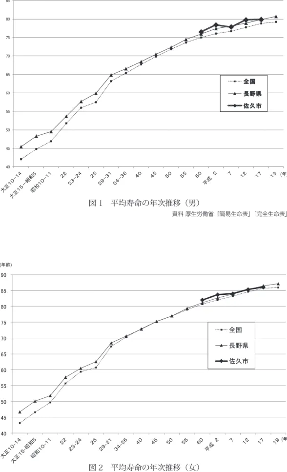 図 2 平均寿命の年次推移（女）