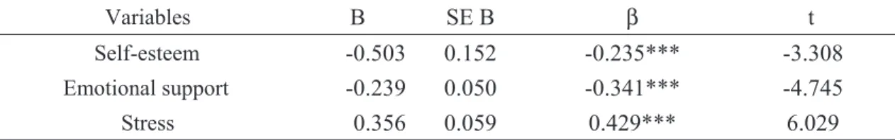Table  6㻃㻃㻃Summary of simultaneous regression analysis for variable predicting depression  㻃