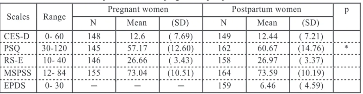 Table 4   Mean score &amp; comparison between pregnant &amp; postpartum women on five scales