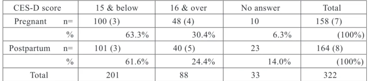 Table 5  Distribution by cut-off point of CES-D