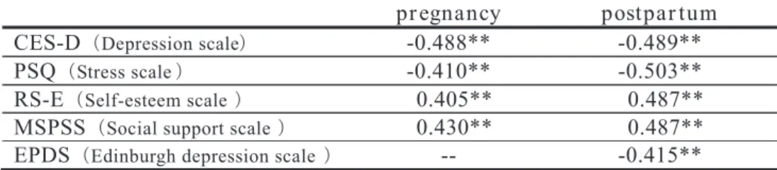 Table 8  Correlation co-efficiencies between emotional score on five scales  表８  妊婦と褥婦の感情スコアと５尺度（うつ症状、自尊感情、ストレス、    ソーシャルサポート、産後うつ症状）の相関係数 mutraptsopycnangerp