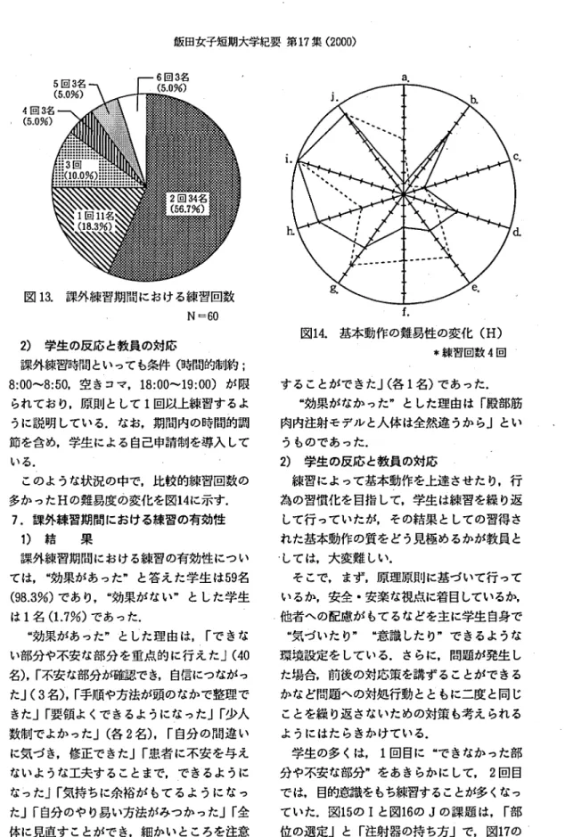 図 1 3 . 課外練習期間における練習回数 N‑6 0 2) 学生の反応と教員の対応 課外練習時間といっても条件 ( 時間的制約 ; 8: 0 0‑8: 5 0 ,空 きコマ ,1 8: 0 0 ‑1 9: 0 0) が限 られており,原則 として 1 回以上練習するよ うに説明 している.なお.期間内の時間的調 節を含め,学生 による自己申請制を導入 して いる