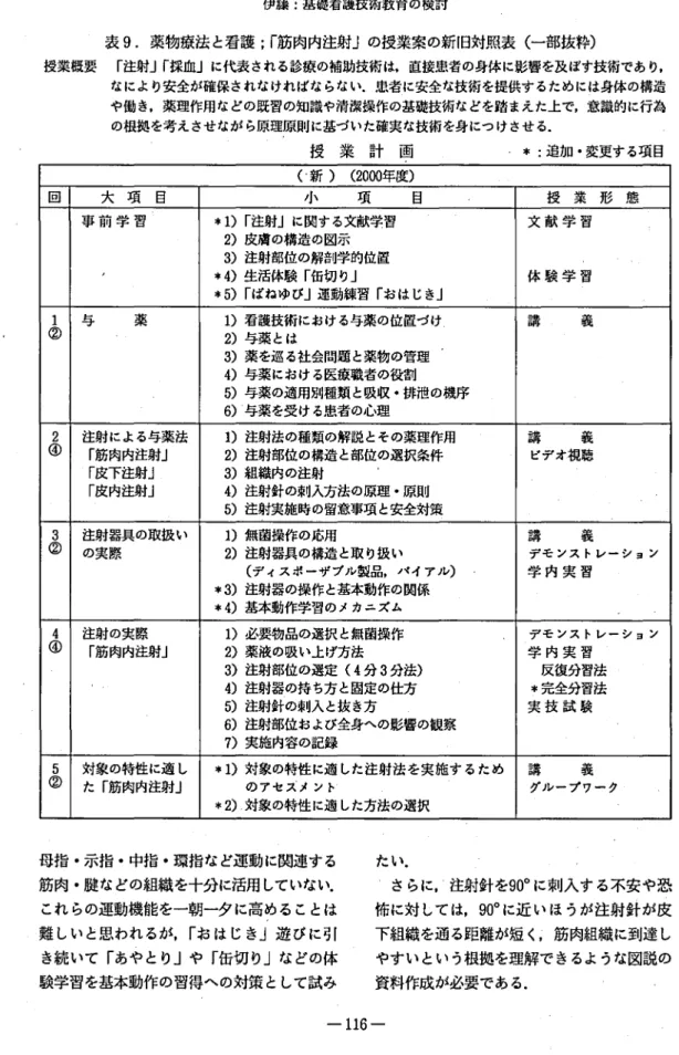 表 9. 薬物 療法 と看護 ;｢ 筋 肉内注射｣ の授業案 の新 旧対照表 ( 一部 抜粋) 授業概要 ｢ 注射 ｣ ｢ 採血｣に代表 される診療の補助技術は,直接患者の身体に影響を及ぼす技術であり, なにより安全が確保されなければならない.患者に安全な技術を提供するためには身体の構造 や働き,薬理作用などの既習の知識や清潔操作の基礎技術などを踏まえた上で,意識的に行為 の根拠を考えさせなが ら原理原則に基づいた確実な技術を身につけさせる