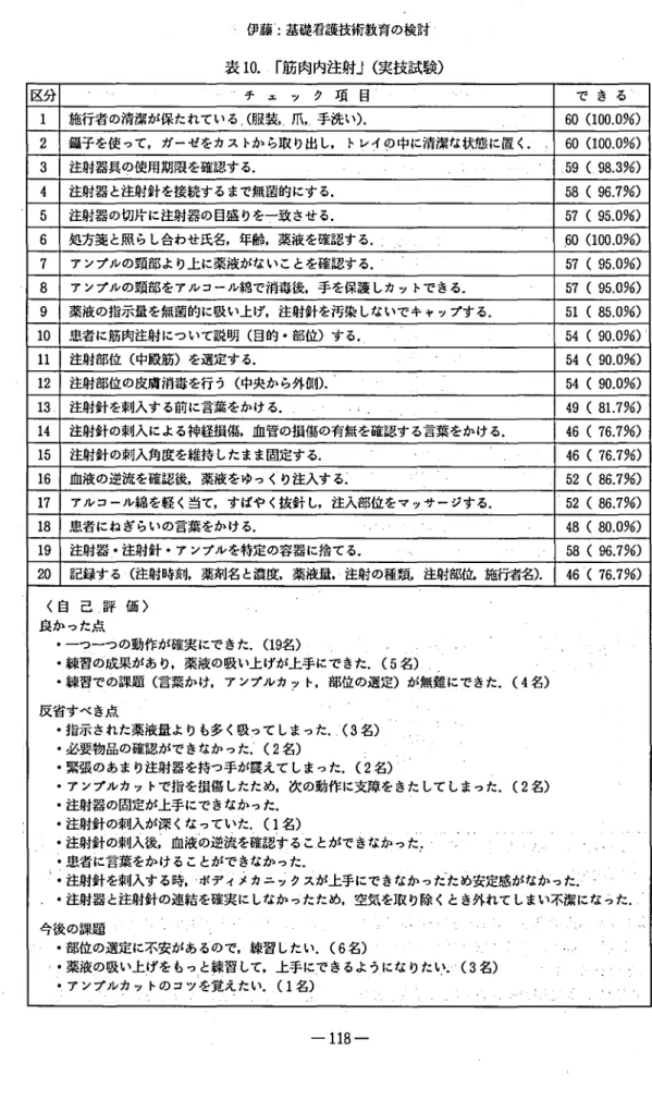 表 1 0 . ｢ 筋 肉内注射 ｣( 実技試験) 区分 ‑ ■チ ェ ッ ク 項 目 ■ で き る 1 施行者の清潔が保たれている, ( 服装, .爪, .手洗い) 