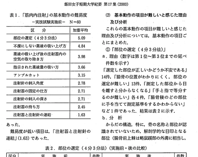 表 1 . ｢筋 肉 内 注 射 ｣の基 本 動 作 の 難 易 度 一実技試験実施前 ‑ N‑6 0 区 分 加重平均 部位 の選定 (4 分 3 分法) 5. 0 9 不潔 に しない薬液の吸 い上 げ方 4