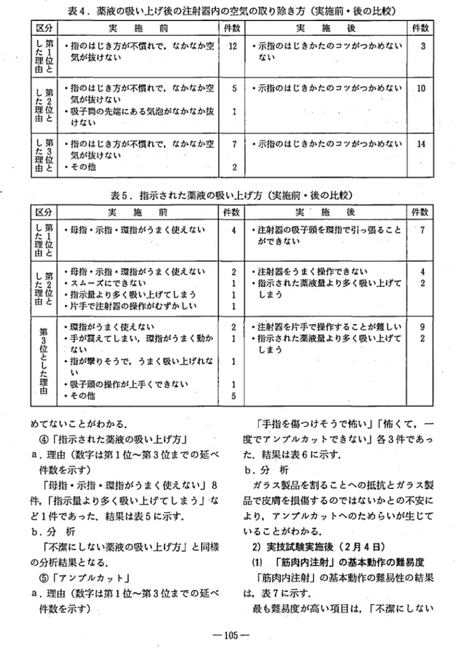 表 4. 薬 液 の吸 い上 げ後 の注射器 内の空気 の取 り除 き方 ( 実施 前 ･後 の比較 ) 区分 実 施 前 件数 実 施 後 件数 ･ 理 位た 由 とし第 1 ･ 指のはじき方が不慣れで,なかなか空 ‑ 1 2 ･示指のはじきかたのコツがつかめない 3気が抜けないない し第た 2理 位由 と ･指のはじき方が不慣れで,なかなか空･吸子筒の先端にある気泡がなかなか抜気が抜けないけ年い ー5 1 ･示指のはじきかたのコツがつかめない .1 0 表 5