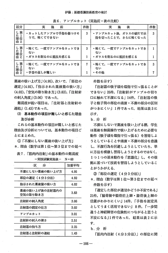表 6. アンプルカ ッ ト ( 実施前 ･後 の比較) 区分 実 施 前 件数 実 施 後 件数 し第た 1理 位 由 と ･カットしたアンプルで手指を傷つけそ 3 ･アンプルカット後,ガラスの破片で示 3うで,怖くてできない指を切ったことで,‑さらに怖くなった し第 ･怖 くて,一皮で一 アンプルをカットでき 31 ･怖 くて,一皮でアンプルをカットでき 1 1た2.理 位ないない 由 と̲ ･ガラスを割るのに抵抗を感 じる ･ガラスを割るのに抵抗を感 じる し第 ･怖 くて,一度でアンプルをカットでき
